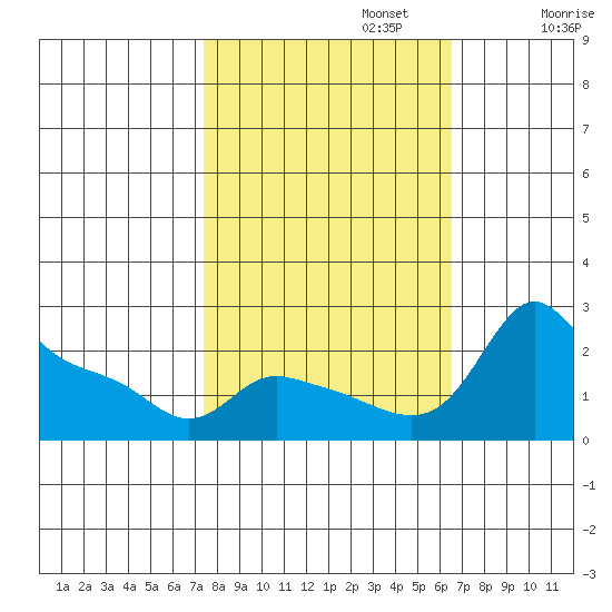 Multnomah Channel tide chart for Sunday, October 12, 2025