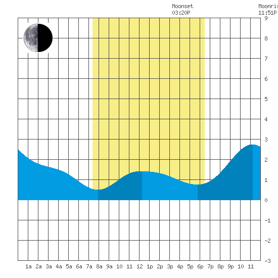 Multnomah Channel tide chart for Monday, October 13, 2025