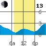Multnomah Channel tide chart for Monday, October 13, 2025