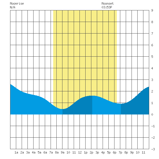 Multnomah Channel tide chart for Tuesday, October 14, 2025