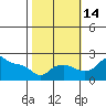 Multnomah Channel tide chart for Tuesday, October 14, 2025