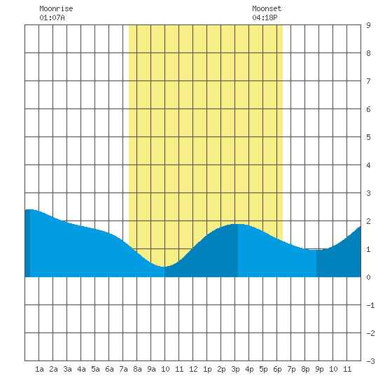 Multnomah Channel tide chart for Wednesday, October 15, 2025