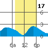 Multnomah Channel tide chart for Friday, October 17, 2025
