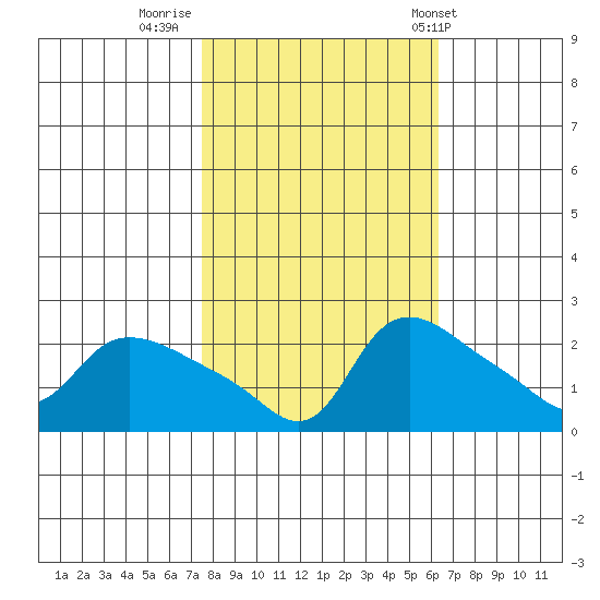 Multnomah Channel tide chart for Saturday, October 18, 2025