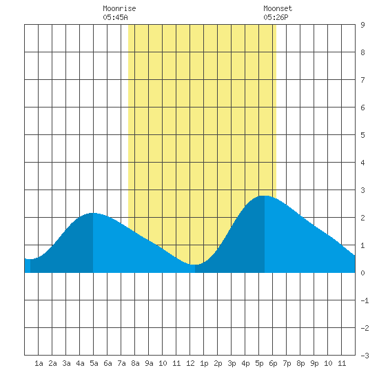 Multnomah Channel tide chart for Sunday, October 19, 2025