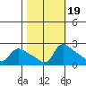 Multnomah Channel tide chart for Sunday, October 19, 2025
