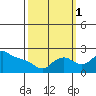 Multnomah Channel tide chart for Wednesday, October 1, 2025
