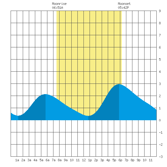 Multnomah Channel tide chart for Monday, October 20, 2025