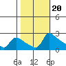 Multnomah Channel tide chart for Monday, October 20, 2025