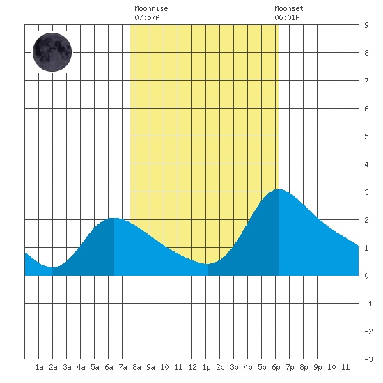 Multnomah Channel tide chart for Tuesday, October 21, 2025