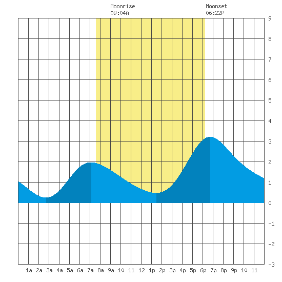 Multnomah Channel tide chart for Wednesday, October 22, 2025