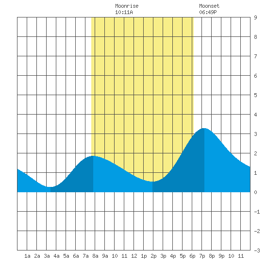 Multnomah Channel tide chart for Thursday, October 23, 2025