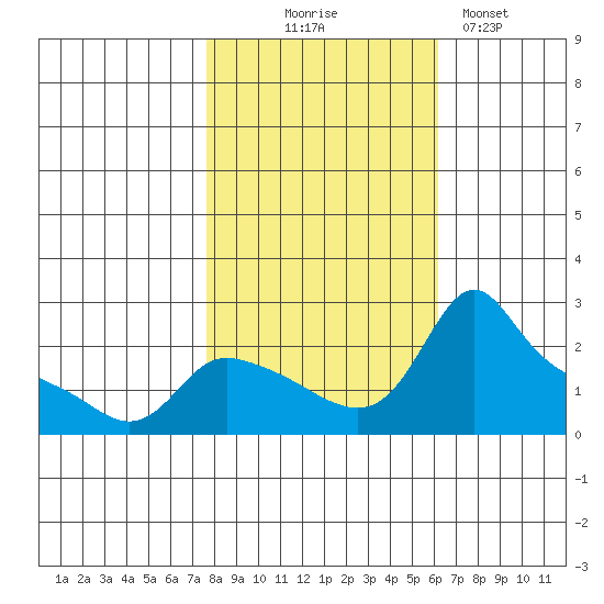 Multnomah Channel tide chart for Friday, October 24, 2025