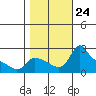 Multnomah Channel tide chart for Friday, October 24, 2025