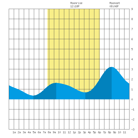 Multnomah Channel tide chart for Saturday, October 25, 2025