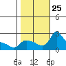 Multnomah Channel tide chart for Saturday, October 25, 2025
