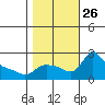 Multnomah Channel tide chart for Sunday, October 26, 2025