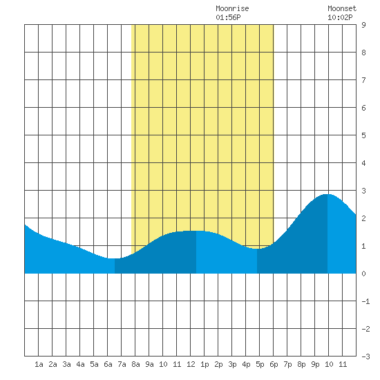 Multnomah Channel tide chart for Monday, October 27, 2025