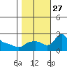 Multnomah Channel tide chart for Monday, October 27, 2025