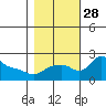 Multnomah Channel tide chart for Tuesday, October 28, 2025