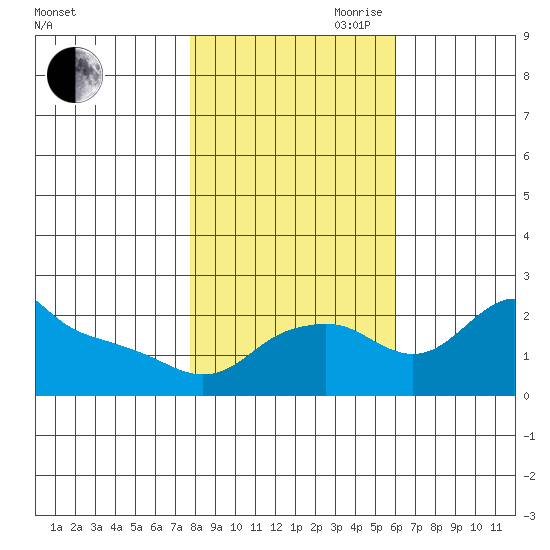 Multnomah Channel tide chart for Wednesday, October 29, 2025