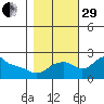 Multnomah Channel tide chart for Wednesday, October 29, 2025