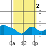 Multnomah Channel tide chart for Thursday, October 2, 2025