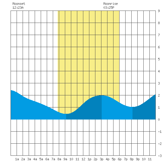 Multnomah Channel tide chart for Thursday, October 30, 2025