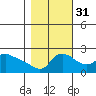 Multnomah Channel tide chart for Friday, October 31, 2025