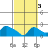 Multnomah Channel tide chart for Friday, October 3, 2025