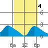 Multnomah Channel tide chart for Saturday, October 4, 2025