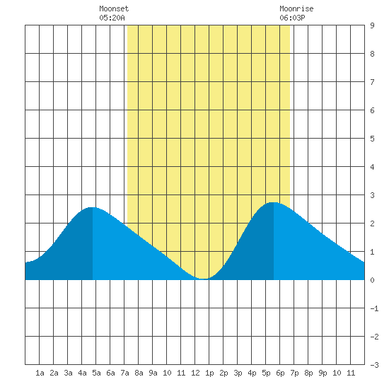 Multnomah Channel tide chart for Sunday, October 5, 2025