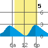 Multnomah Channel tide chart for Sunday, October 5, 2025