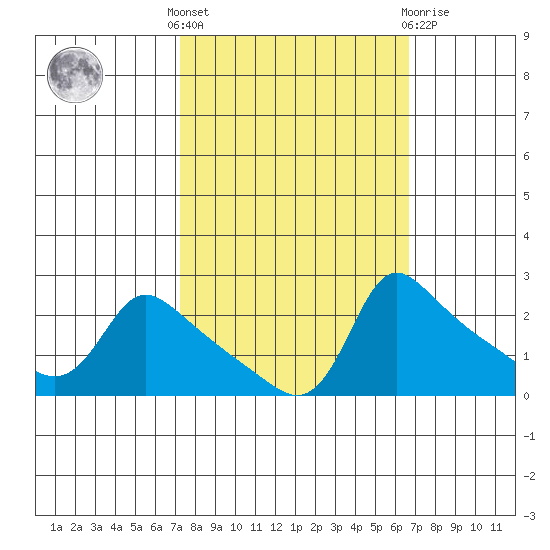 Multnomah Channel tide chart for Monday, October 6, 2025