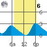 Multnomah Channel tide chart for Monday, October 6, 2025