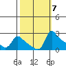 Multnomah Channel tide chart for Tuesday, October 7, 2025
