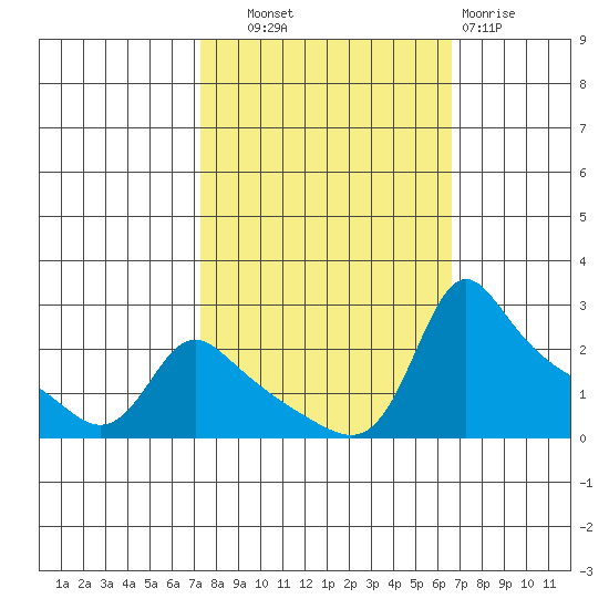 Multnomah Channel tide chart for Wednesday, October 8, 2025