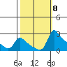 Multnomah Channel tide chart for Wednesday, October 8, 2025
