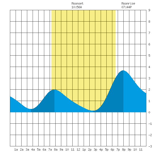 Multnomah Channel tide chart for Thursday, October 9, 2025