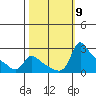 Multnomah Channel tide chart for Thursday, October 9, 2025