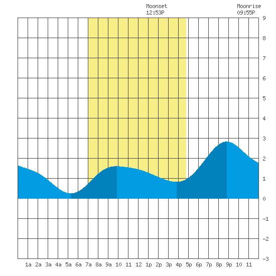 Multnomah Channel tide chart for Monday, November 10, 2025