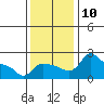 Multnomah Channel tide chart for Monday, November 10, 2025