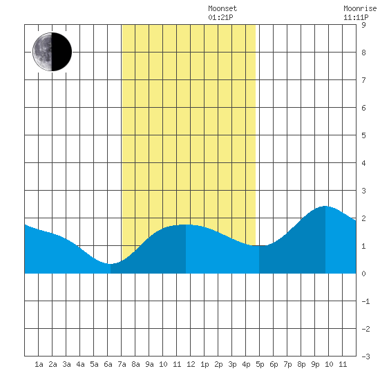 Multnomah Channel tide chart for Tuesday, November 11, 2025