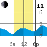 Multnomah Channel tide chart for Tuesday, November 11, 2025