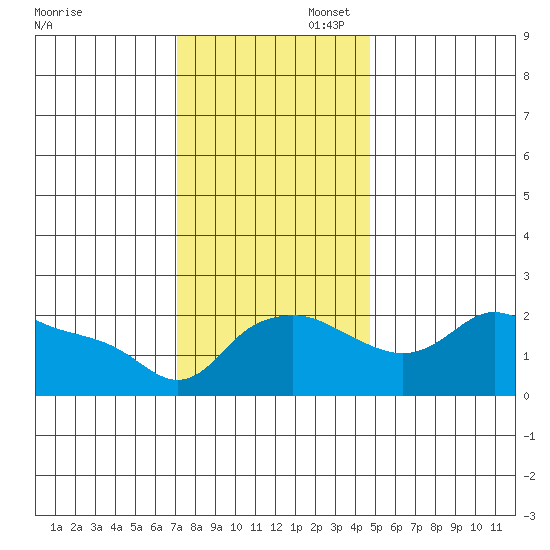 Multnomah Channel tide chart for Wednesday, November 12, 2025