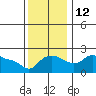 Multnomah Channel tide chart for Wednesday, November 12, 2025
