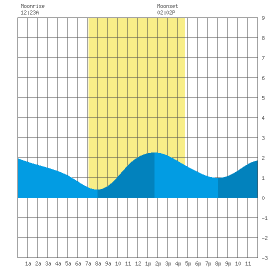 Multnomah Channel tide chart for Thursday, November 13, 2025