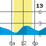 Multnomah Channel tide chart for Thursday, November 13, 2025