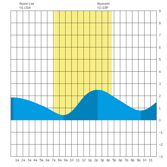 Multnomah Channel tide chart for Friday, November 14, 2025