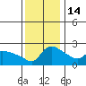 Multnomah Channel tide chart for Friday, November 14, 2025